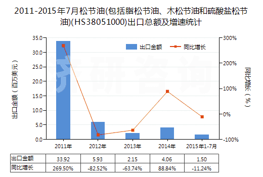 2011-2015年7月松節(jié)油(包括脂松節(jié)油、木松節(jié)油和硫酸鹽松節(jié)油)(HS38051000)出口總額及增速統(tǒng)計